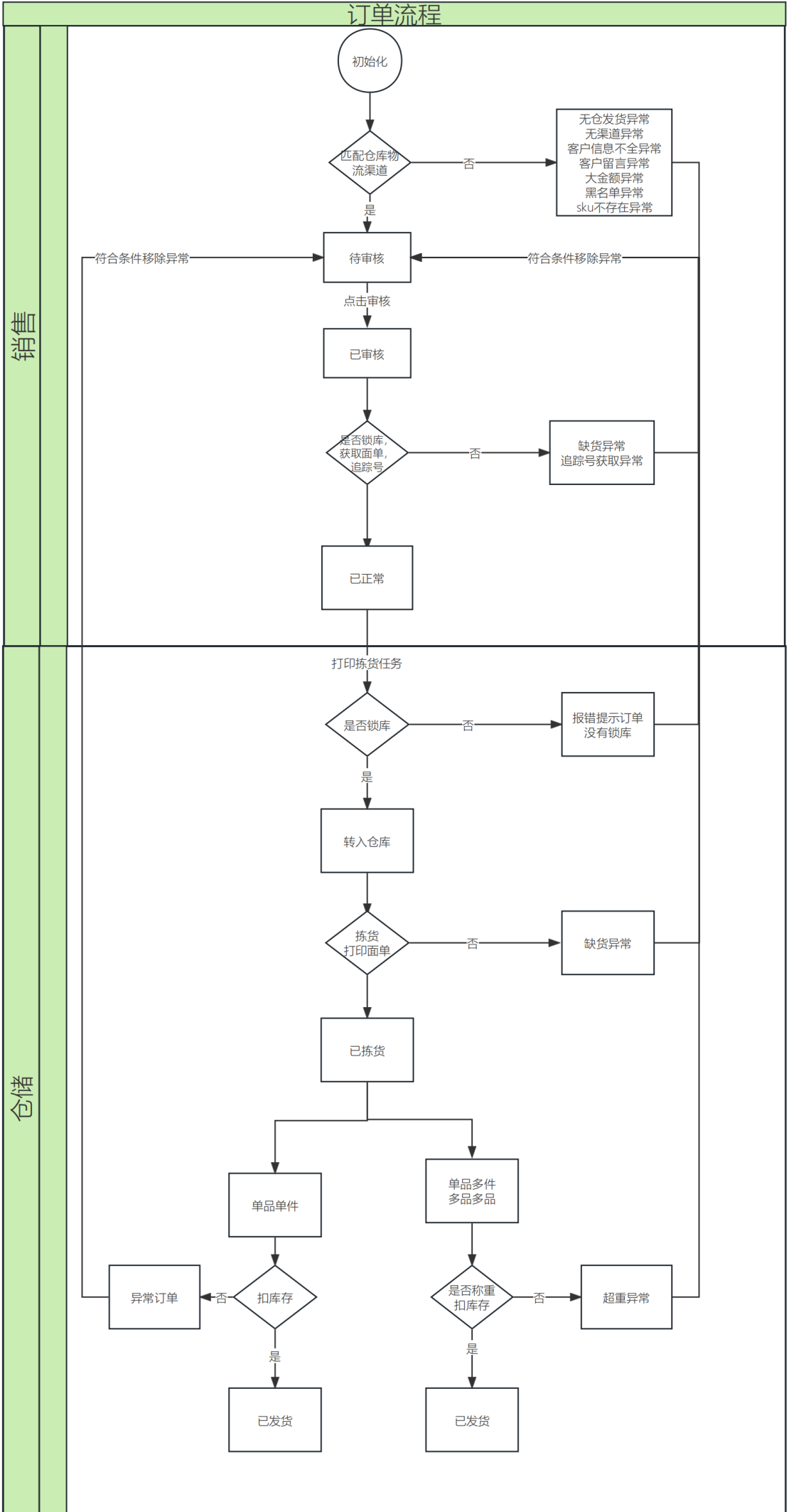 订单状态流转图